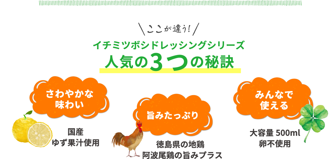 ここが違う！イチミツボシドレッシングシリーズ　人気の3つの秘訣　さわやかな味わい　国産　ゆず果汁使用　旨みたっぷり　徳島県の地鶏　阿波尾鶏の旨みプラス　みんなで使える大容量500ml　卵不使用