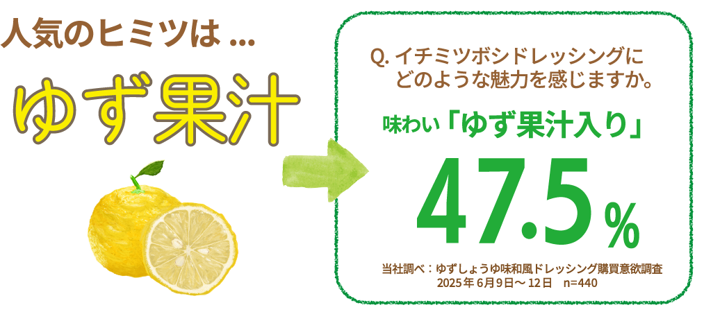 人気のヒミツは...ゆず果汁　Q.イチミツボシドレッシングにどのような魅力を感じますか。味わい「ゆず果汁入り」47.5%　当社調べ：ゆずしょうゆ味和風ドレッシング購買意欲調査　2025年6月9日～12日　n=440