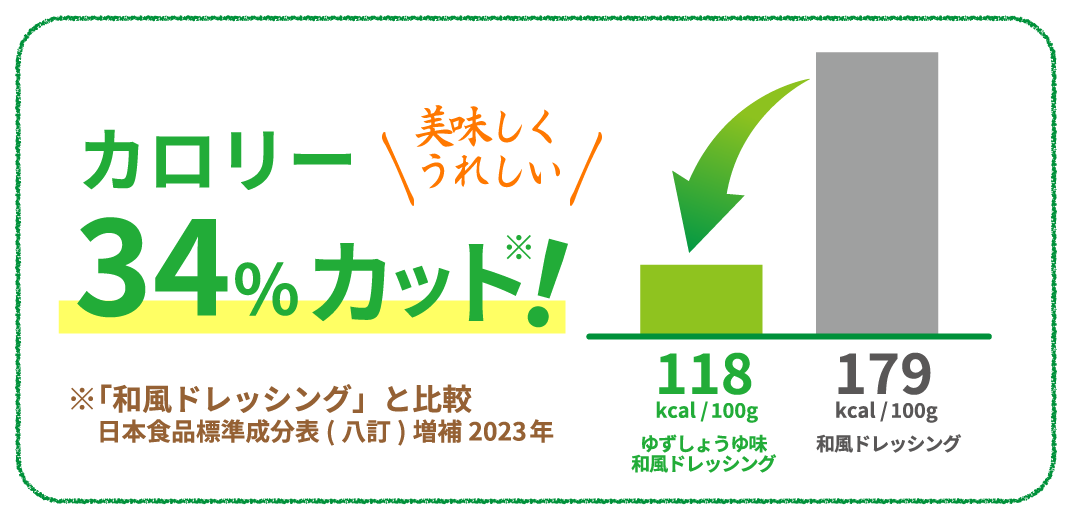 カロリー34%カット！美味しくうれしい※「和風ドレッシング」と比較　日本食品標準成分表(八訂)増補2023年　118kcal / 100g　ゆずしょうゆ味　和風ドレッシング　179kcal / 100g　和風ドレッシング