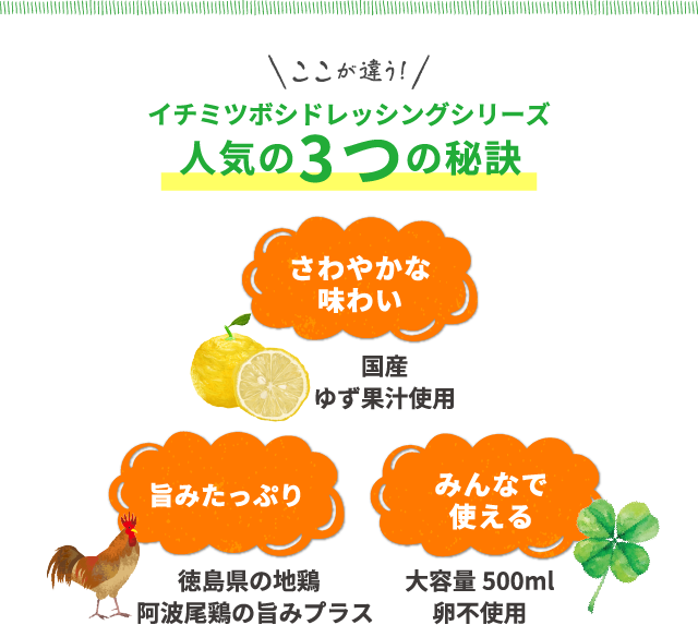 ここが違う！イチミツボシドレッシングシリーズ　人気の3つの秘訣　さわやかな味わい　国産　ゆず果汁使用　旨みたっぷり　徳島県の地鶏　阿波尾鶏の旨みプラス　みんなで使える大容量500ml　卵不使用