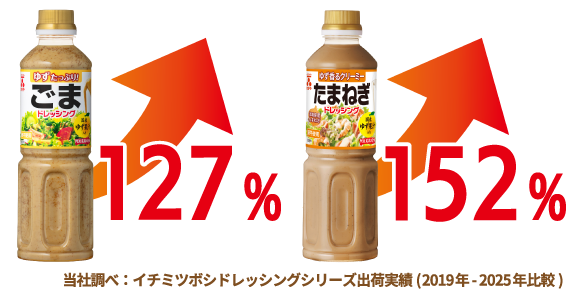 129%　125%　当社調べ：イチミツボシドレッシングシリーズ出荷実績(2019年比)