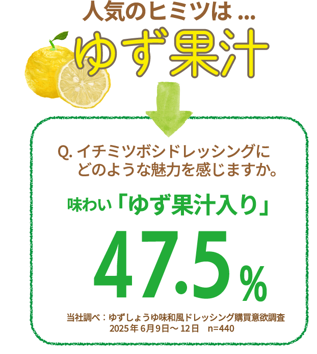 人気のヒミツは...ゆず果汁　Q.イチミツボシドレッシングにどのような魅力を感じますか。味わい「ゆず果汁入り」47.5%　当社調べ：ゆずしょうゆ味和風ドレッシング購買意欲調査　2025年6月9日～12日　n=440