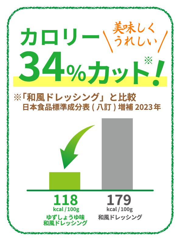 カロリー34%カット！美味しくうれしい※「和風ドレッシング」と比較　日本食品標準成分表(八訂)増補2023年　118kcal / 100g　ゆずしょうゆ味　和風ドレッシング　179kcal / 100g　和風ドレッシング